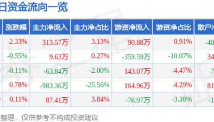 股票行情快报：齐峰新材（002521）7月24日主力资金净买入313.57万元