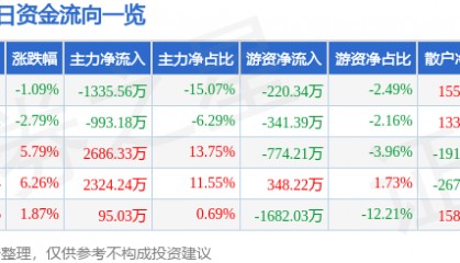 股票行情快报：长久物流（603569）9月10日主力资金净卖出1335.56万元