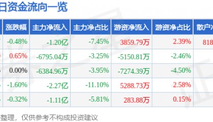 股票行情快报：中国电建（601669）8月19日主力资金净卖出1.20亿元