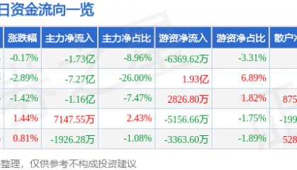 股票行情快报：中国电建（601669）8月28日主力资金净卖出1.73亿元