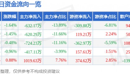 股票行情快报：荣晟环保（603165）7月31日主力资金净卖出632.17万元