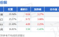 5月11日300地产（000952）指数涨2.26%，成份股保利发展（600048）领涨