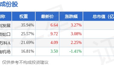 5月11日300地产（000952）指数涨2.26%，成份股保利发展（600048）领涨