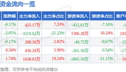 股票行情快报：ST景峰（000908）8月26日主力资金净买入425.17万元