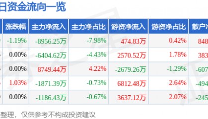 股票行情快报：中国电建（601669）10月16日主力资金净卖出8956.25万元