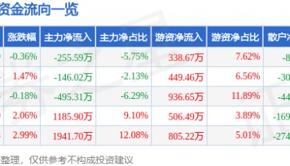 股票行情快报：康普顿（603798）7月2日主力资金净卖出255.59万元