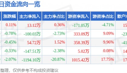 股票行情快报：齐峰新材（002521）9月26日主力资金净买入13.12万元