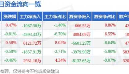 股票行情快报：中国石油（601857）7月8日主力资金净卖出1087.30万元