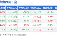 股票行情快报：浙大网新（600797）2月6日主力资金净卖出3253.66万元