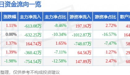股票行情快报：长久物流（603569）8月20日主力资金净卖出613.08万元