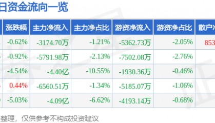 股票行情快报：中国电建（601669）8月5日主力资金净卖出3174.70万元