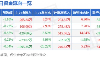 股票行情快报：齐峰新材（002521）7月31日主力资金净买入265.24万元