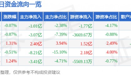 股票行情快报：浪潮信息（000977）4月17日主力资金净卖出1.01亿元