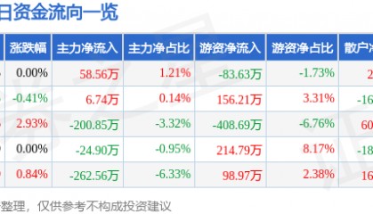 股票行情快报：康欣新材（600076）7月23日主力资金净买入58.56万元