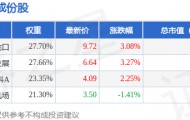 5月11日地产等权（399983）指数涨2.03%，成份股保利发展（600048）领涨