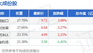 5月11日地产等权（399983）指数涨2.03%，成份股保利发展（600048）领涨