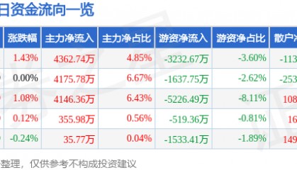 股票行情快报：中国石油（601857）6月6日主力资金净买入4362.74万元