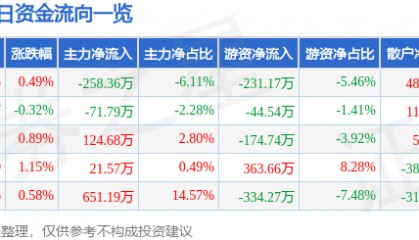 股票行情快报：荣晟环保（603165）8月8日主力资金净卖出258.36万元