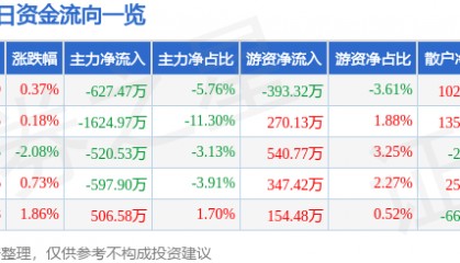 股票行情快报：科达制造（600499）7月30日主力资金净卖出627.47万元