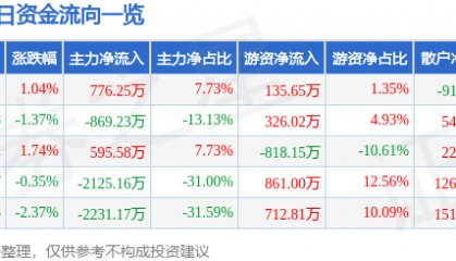股票行情快报：兴源环境（300266）7月2日主力资金净买入776.25万元