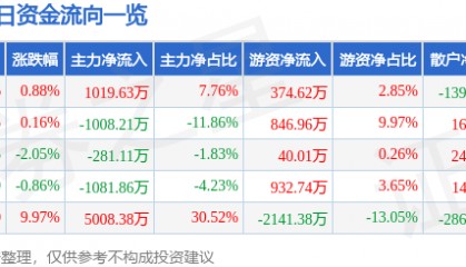 股票行情快报：荣晟环保（603165）7月25日主力资金净买入1019.63万元