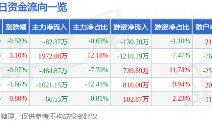股票行情快报：乐歌股份（300729）9月17日主力资金净卖出82.37万元