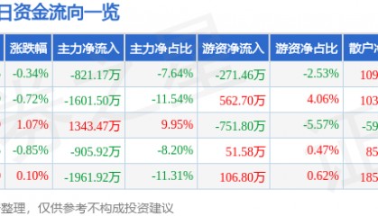 股票行情快报：东华测试（300354）8月13日主力资金净卖出821.17万元