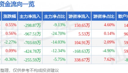 股票行情快报：康普顿（603798）7月8日主力资金净卖出298.87万元