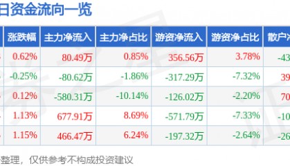 股票行情快报：长久物流（603569）8月7日主力资金净买入80.49万元