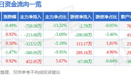 股票行情快报：乐歌股份（300729）7月1日主力资金净卖出759.58万元