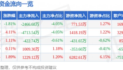 股票行情快报：科达利（002850）8月26日主力资金净卖出2466.68万元