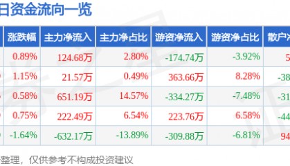 股票行情快报：荣晟环保（603165）8月6日主力资金净买入124.68万元