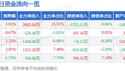 股票行情快报：东华测试（300354）7月21日主力资金净买入2662.64万元