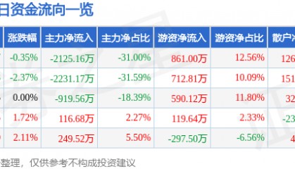 股票行情快报：兴源环境（300266）6月27日主力资金净卖出2125.16万元