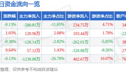 股票行情快报：长久物流（603569）7月11日主力资金净卖出580.81万元