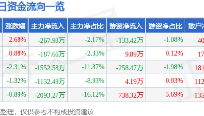 股票行情快报：东华测试（300354）8月4日主力资金净卖出267.93万元