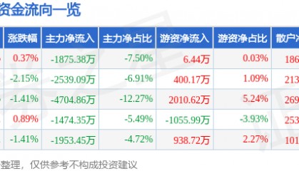 股票行情快报：海能达（002583）10月20日主力资金净卖出1875.38万元