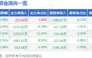 股票行情快报：海马汽车（000572）3月13日主力资金净买入372.54万元
