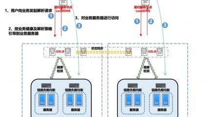 案例 | 金融服务容灾新生态：域名架构重塑业务韧性