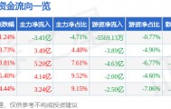 股票行情快报：浪潮信息（000977）4月13日主力资金净卖出3.41亿元