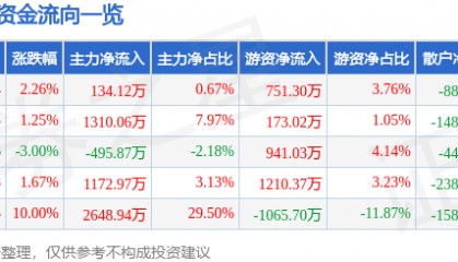 股票行情快报：康普顿（603798）8月25日主力资金净买入134.12万元