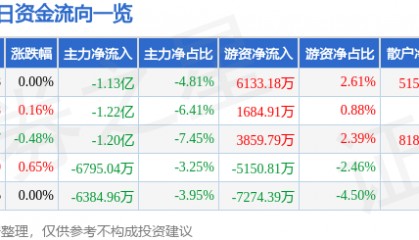 股票行情快报：中国电建（601669）8月21日主力资金净卖出1.13亿元