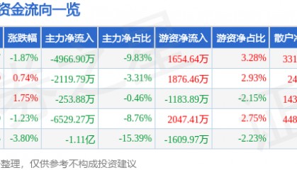 股票行情快报：海能达（002583）9月9日主力资金净卖出4966.90万元