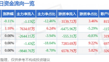 股票行情快报：中国核电（601985）8月22日主力资金净卖出1.13亿元