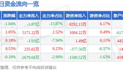 股票行情快报：中国电建（601669）9月16日主力资金净卖出1.87亿元