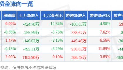 股票行情快报：康普顿（603798）7月3日主力资金净卖出424.78万元