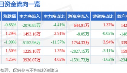 股票行情快报：中原证券（601375）8月21日主力资金净卖出2070.85万元