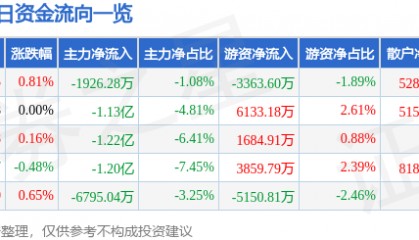 股票行情快报：中国电建（601669）8月22日主力资金净卖出1926.28万元