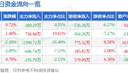 股票行情快报：康欣新材（600076）9月11日主力资金净卖出389.29万元