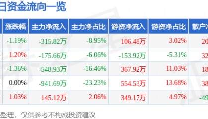 股票行情快报：荣晟环保（603165）7月15日主力资金净卖出315.82万元